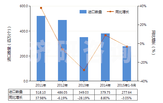 2011-2015年9月中國未錄制的固態(tài)非易失性存儲器件(閃速存儲器)(HS85235110)進口量及增速統(tǒng)計